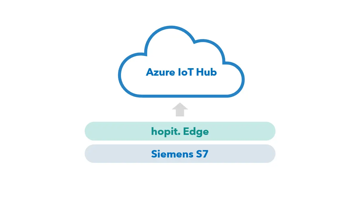 Connect Siemens S7 to Azure IoT Hub using hopit Edge.
